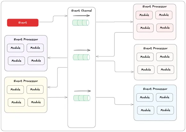 Event-driven architecture pattern diagram showing asynchronous event processors and message flow