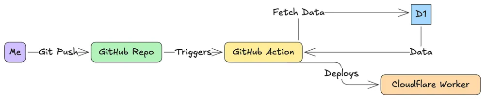 Complete blog architecture flow diagram showing integration between Astro static site, Telegram bot, and data synchronization