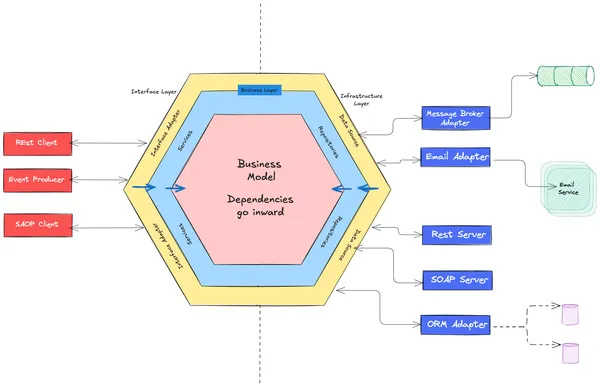 Hexagonal architecture pattern diagram showing ports and adapters isolating core application logic from external dependencies