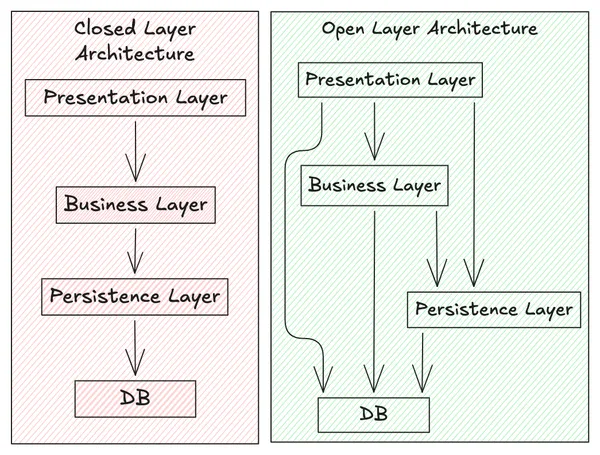 Layered architecture pattern diagram showing presentation, business, services, and persistence layers with open/closed layer access