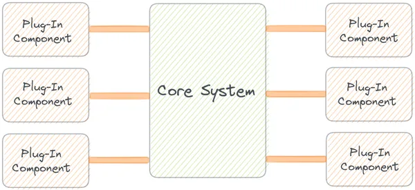 Microkernel architecture pattern diagram showing core system with plug-in modules for extensible functionality