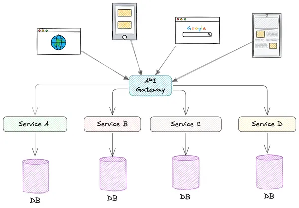 Microservice architecture pattern diagram showing independently deployable services communicating through APIs