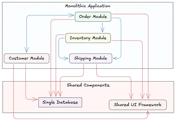 Modular architecture pattern diagram showing self-contained business modules within a single deployment unit