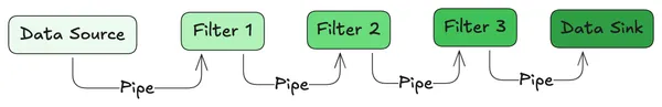 Pipes and filters architecture pattern diagram showing data transformation pipeline with filters connected by pipes