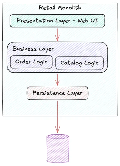 Simple monolithic retail application architecture with basic presentation, business, and data layers