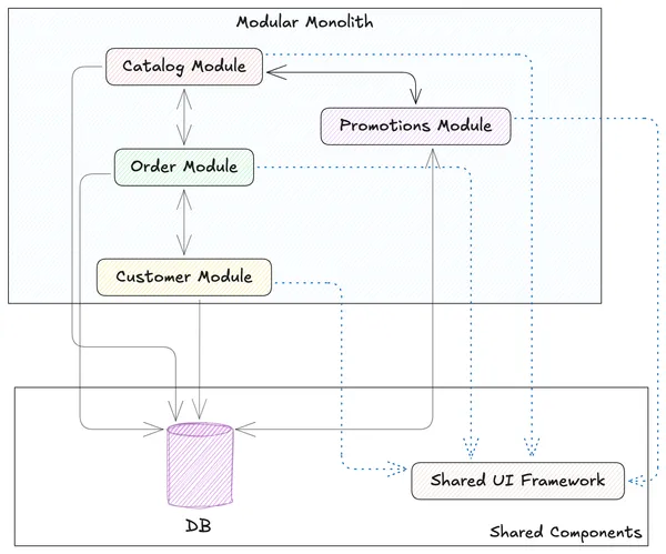 Modular retail application architecture showing separation into catalog, orders, customers, and promotions modules