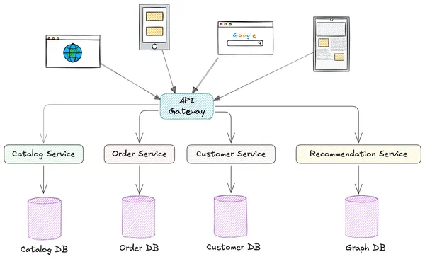 Microservice retail application architecture with independent services for catalog, orders, customers, and recommendations