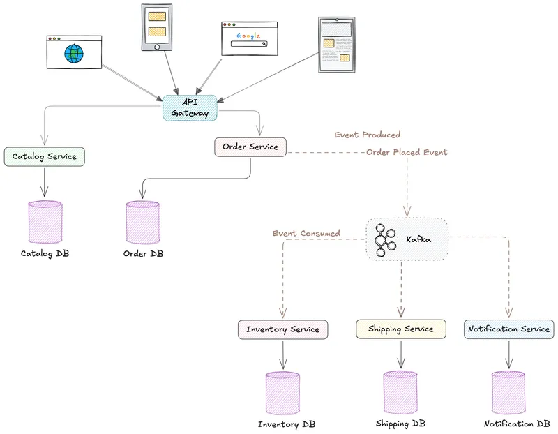 Event-driven retail application architecture showing microservices communicating through event broker for decoupled workflows