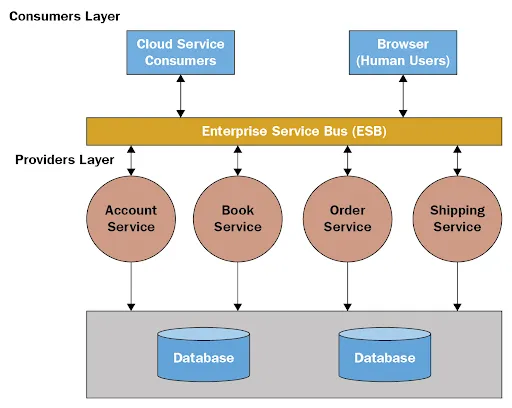 Service-oriented architecture (SOA) pattern diagram showing enterprise services communicating through ESB