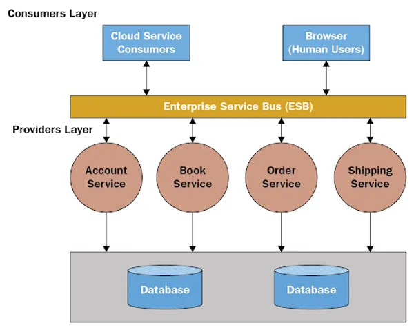 Service-oriented architecture (SOA) pattern diagram showing enterprise services communicating through ESB