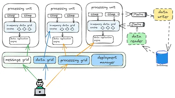Space-based architecture pattern diagram showing virtualized middleware with in-memory data grids bypassing database bottlenecks