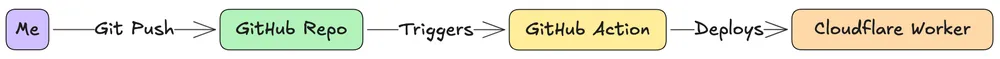 GitHub Actions deployment pipeline diagram showing automated workflow from code push to Cloudflare Workers deployment