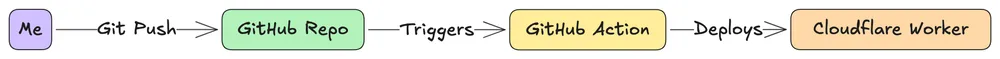 GitHub Actions deployment pipeline diagram showing automated workflow from code push to Cloudflare Workers deployment