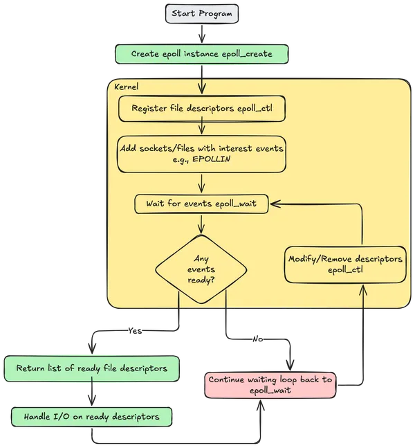 epoll interface