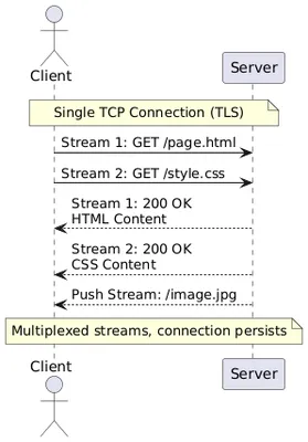 Http2