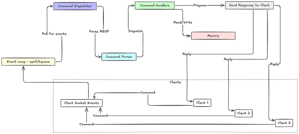Redis event loop architecture diagram showing how the single-threaded event loop processes client connections using I/O multiplexing