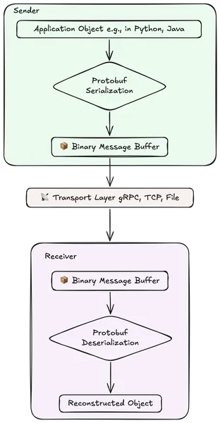 Protocol Buffers