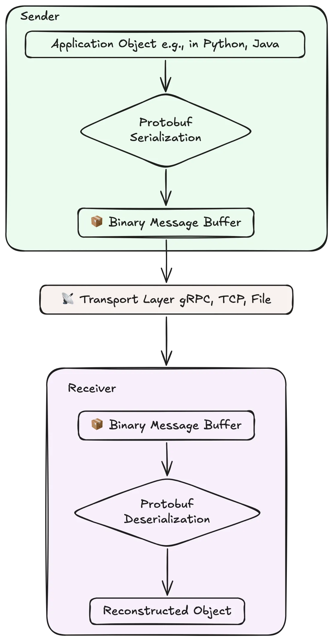 Protocol Buffers