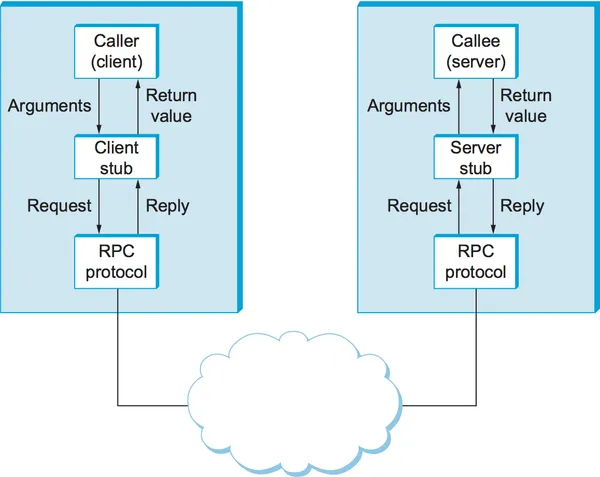 Remote procedural call