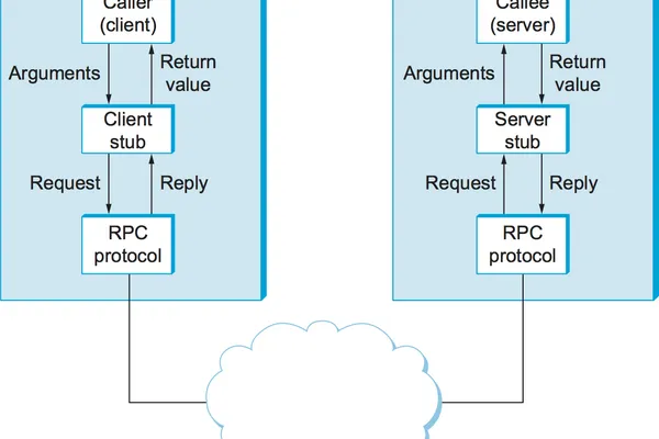 Remote procedural call