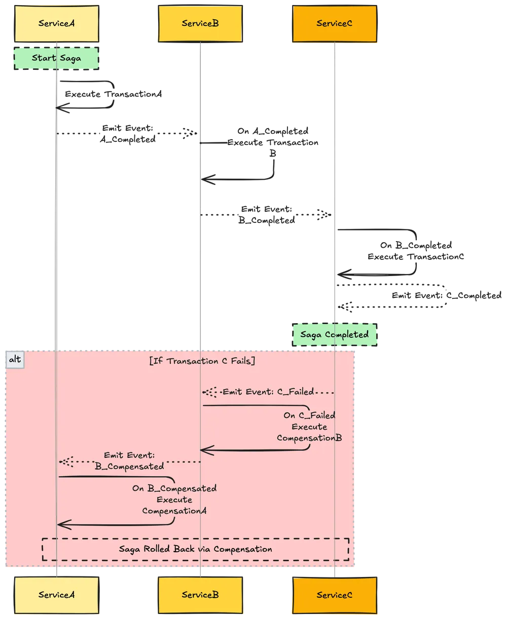 Saga choreography pattern diagram showing event-driven distributed transaction coordination without central orchestrator