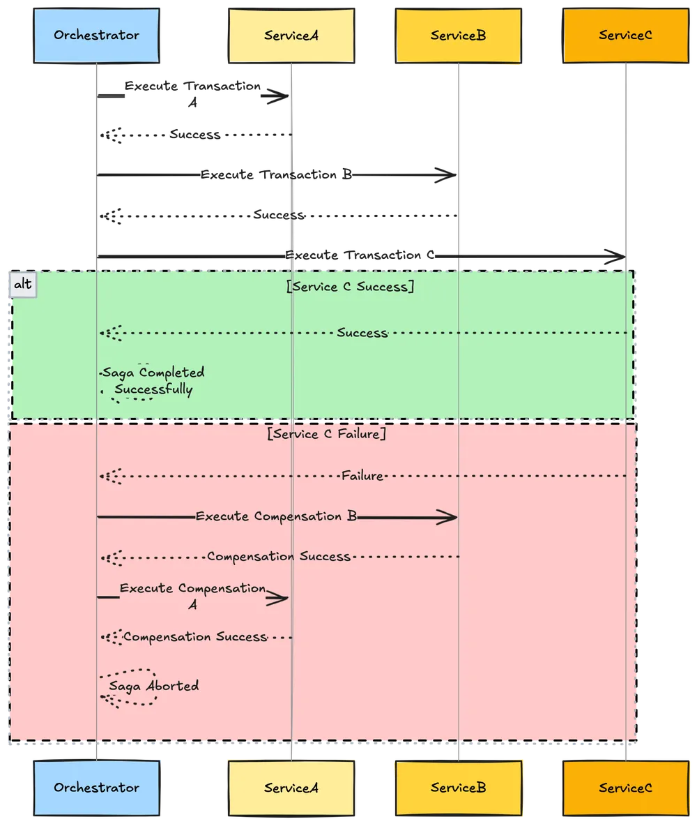 Saga orchestration pattern diagram showing centralized coordinator managing distributed transaction workflow