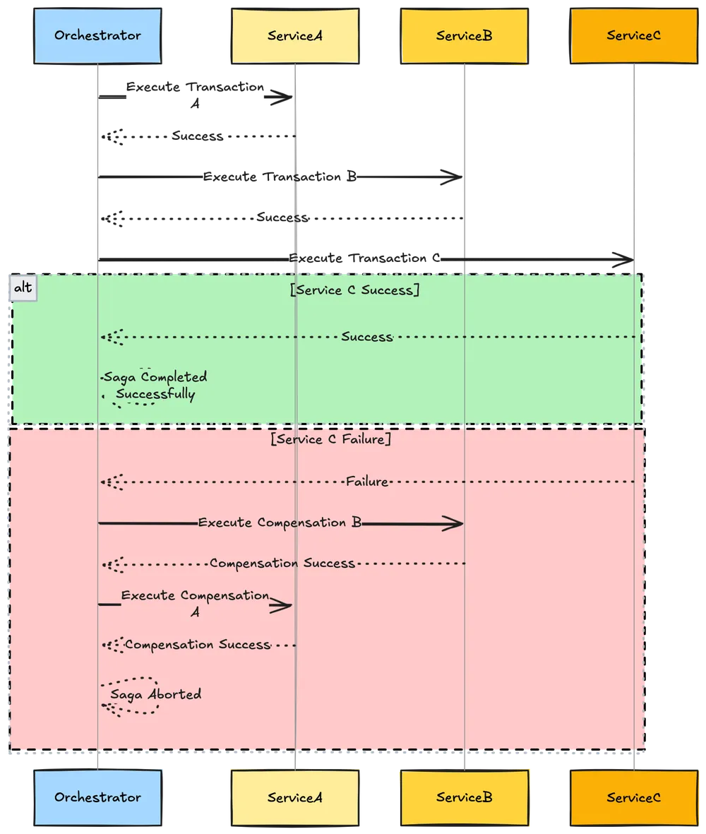 Saga orchestration pattern diagram showing centralized coordinator managing distributed transaction workflow