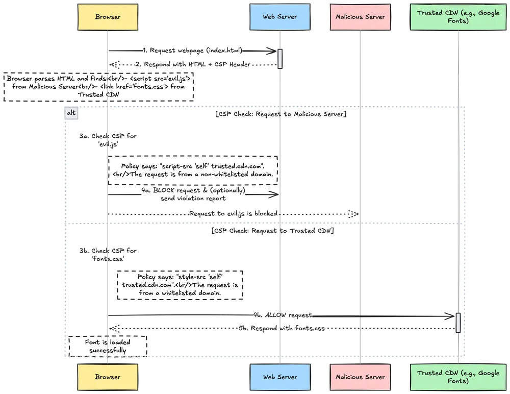 Content Security Policy implementation sequence diagram showing browser-server security header exchange and policy enforcement
