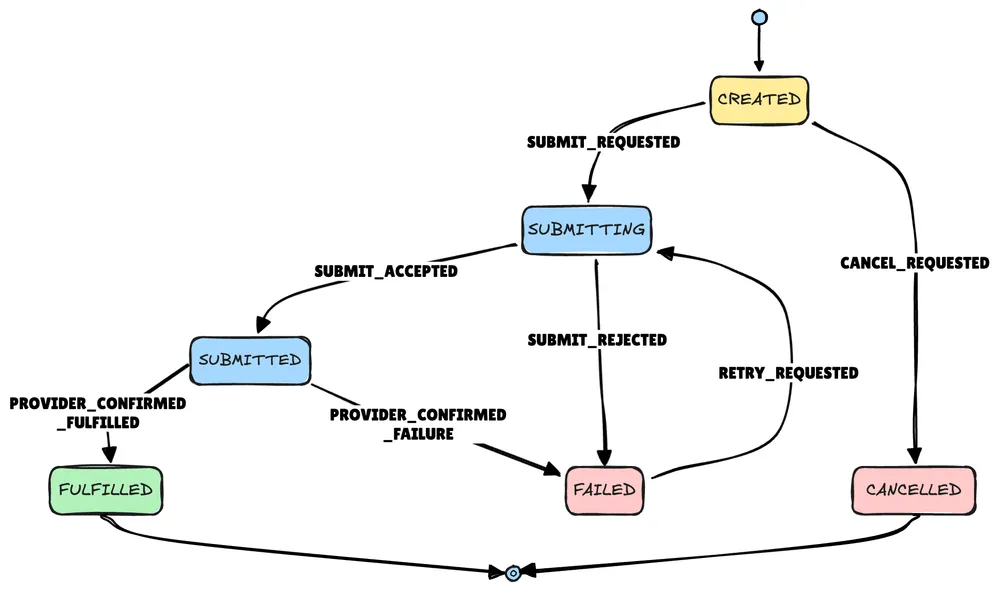 State diagram of the order lifecycle showing transitions between CREATED, SUBMITTING, SUBMITTED, FULFILLED, FAILED, and CANCELLED states triggered by events such as SUBMIT_REQUESTED, PROVIDER_CONFIRMED_FULFILLED, and RETRY_REQUESTED