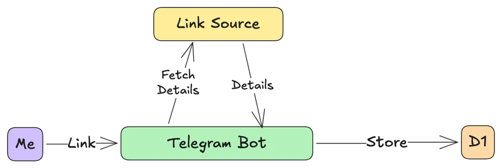 Telegram bot integration architecture diagram showing bookmark collection workflow with Cloudflare D1 database storage