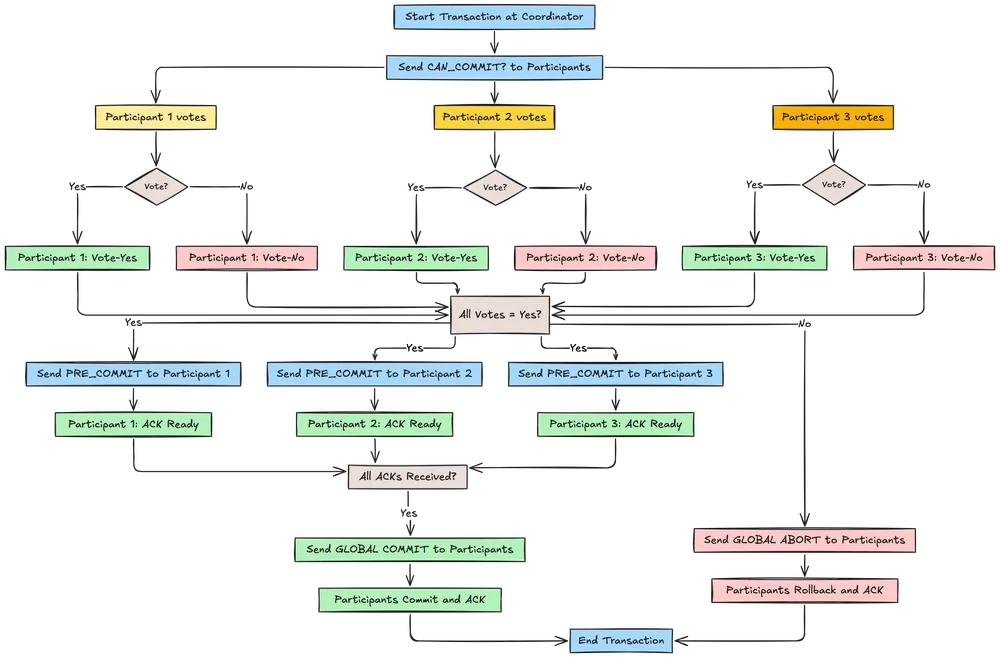 Three-phase commit protocol diagram showing prepare, pre-commit, and commit phases for improved fault tolerance