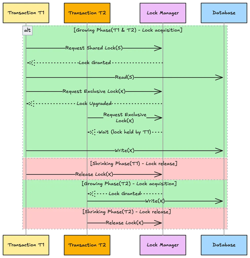 Two-phase locking diagram showing growing and shrinking phases with shared and exclusive locks